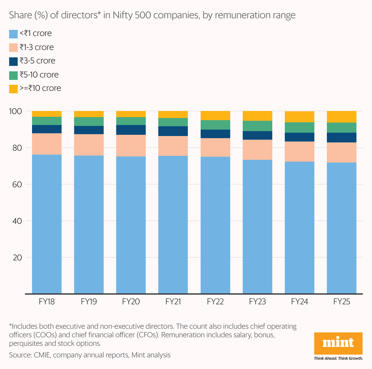 A stacked column chart showing the share of directors in Nifty 500 companies falling under various remuneration range.