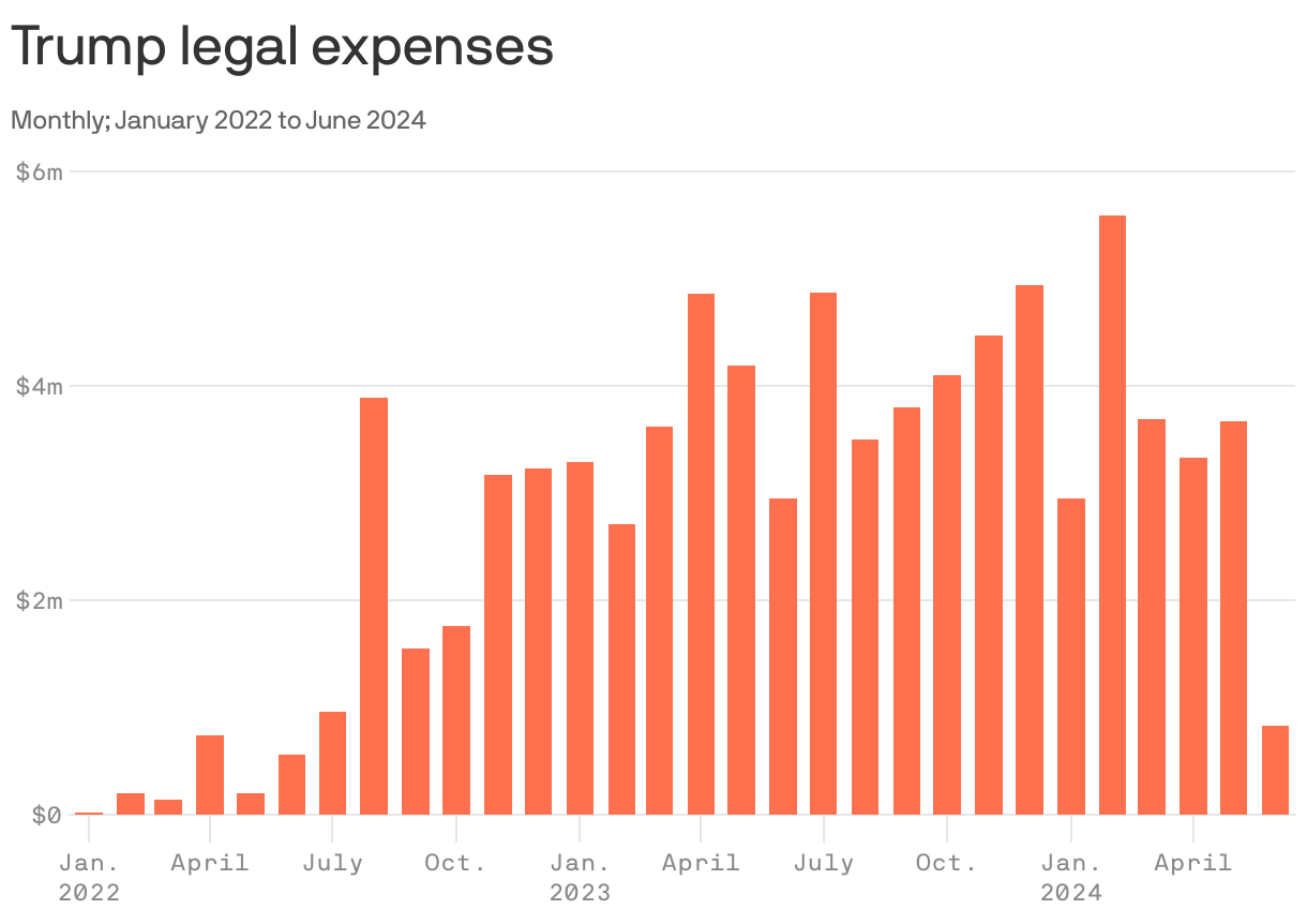 Column charts showing monthly legal expenses by Donald Trump's campaign from January 2022 to June 2024. The campaign spent at least $83 million on legal fees in the time period, with the most spending in 2023, averaging $4 million a month. Spending dropped sharply in June 2024 to around $800,000, the lowest in two years.