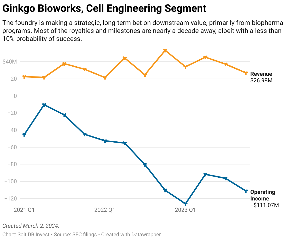 A chart showing the quarterly revenue and operating income of the Cell Engineering segment of Ginkgo Bioworks from the first quarter of 2021 through the fourth quarter of 2023.