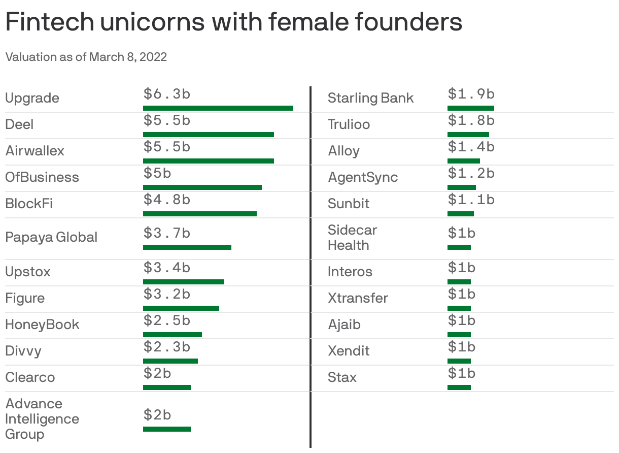 Fintech unicorns with female founders