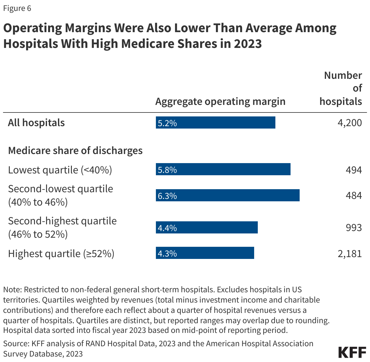 Operating Margins Were Also Lower Than Average Among Hospitals With High Medicare Shares in 2023 data chart