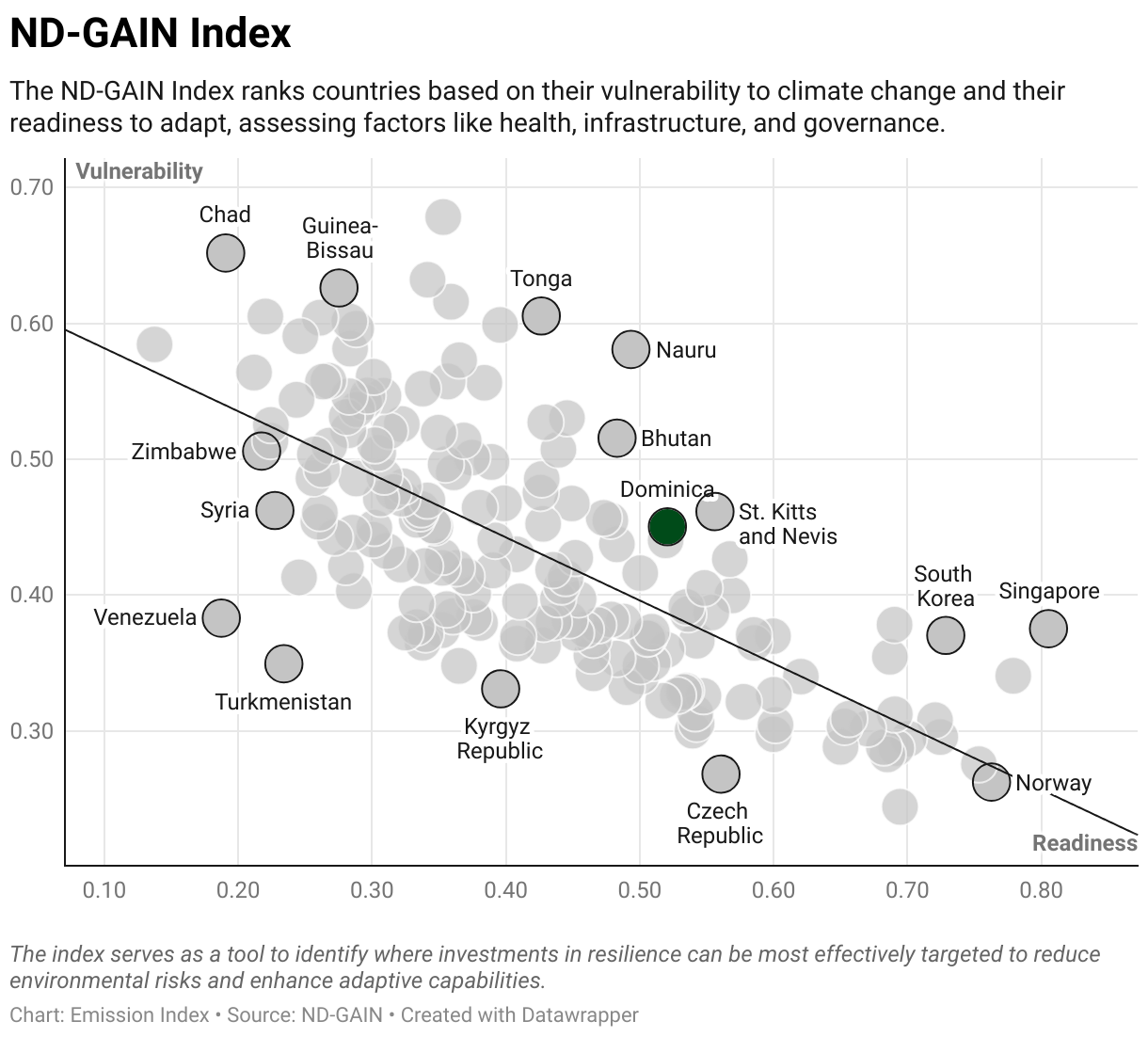 Greenhouse Gas Emissions in Dominica 9 Scatter chart of readiness versus vulnerability to climate change