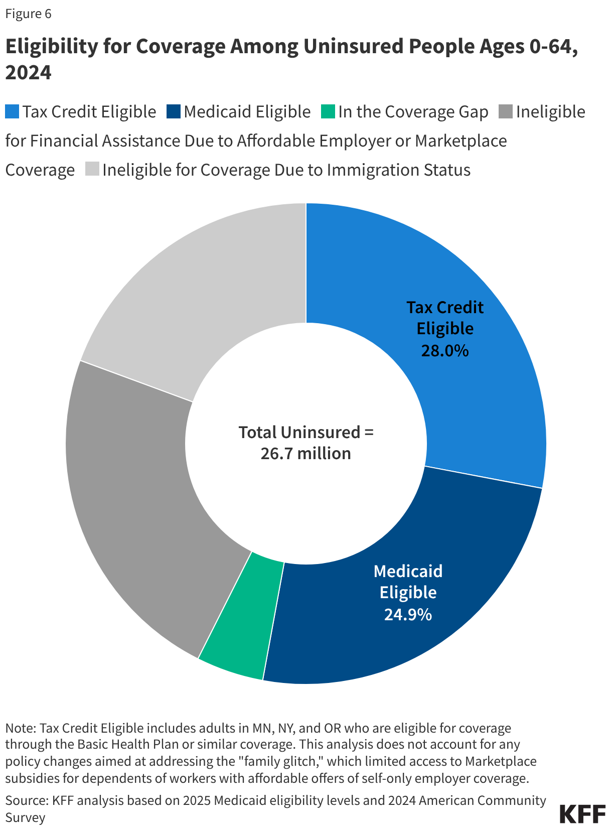 Donut chart showing eligibility for health coverage among uninsured U.S. people ages 0–64 in 2024. Shares are divided among those eligible for tax credits (28.0%), Medicaid (24.2%), and those ineligible due to affordability or other factors, including 23.2% who lack affordable options, 19.4% ineligible due to immigration status, and 5.2% in the coverage gap.