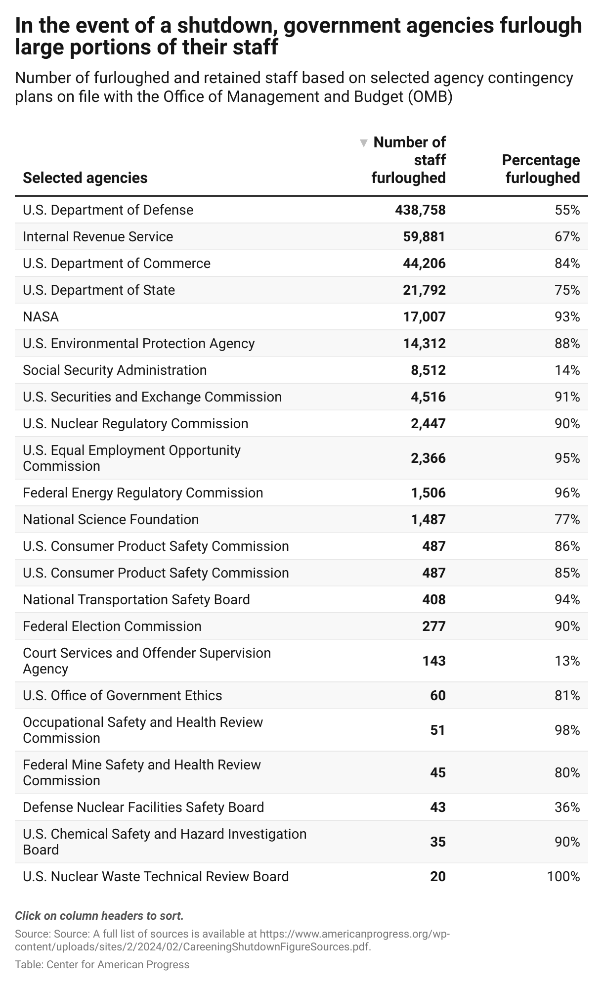 A table that depicts the number of employees who would be furloughed and retained in the event of an absence of federal appropriations. For example, the Social Security Administration would furlough 8,512 employees and retain 53,357 employees.