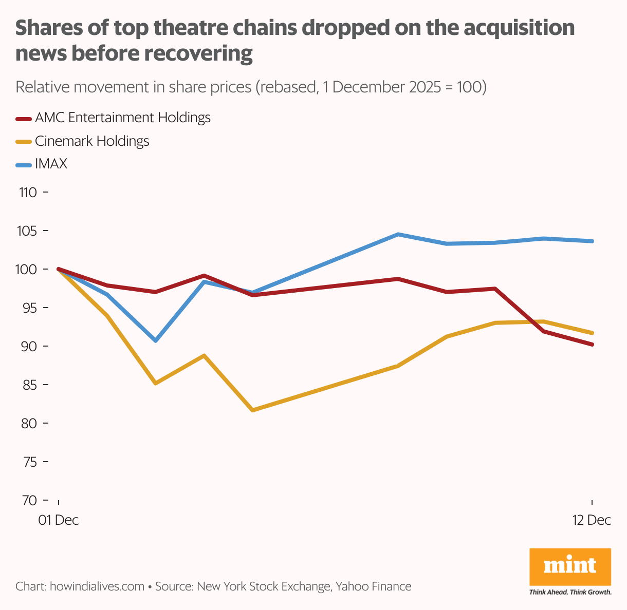 Line chart showing rebased share prices from 1–9 December 2025, where AMC and IMAX dip slightly but stay near 96–102 while Cinemark falls steeply to the low 80s before recovering toward the low 90s.