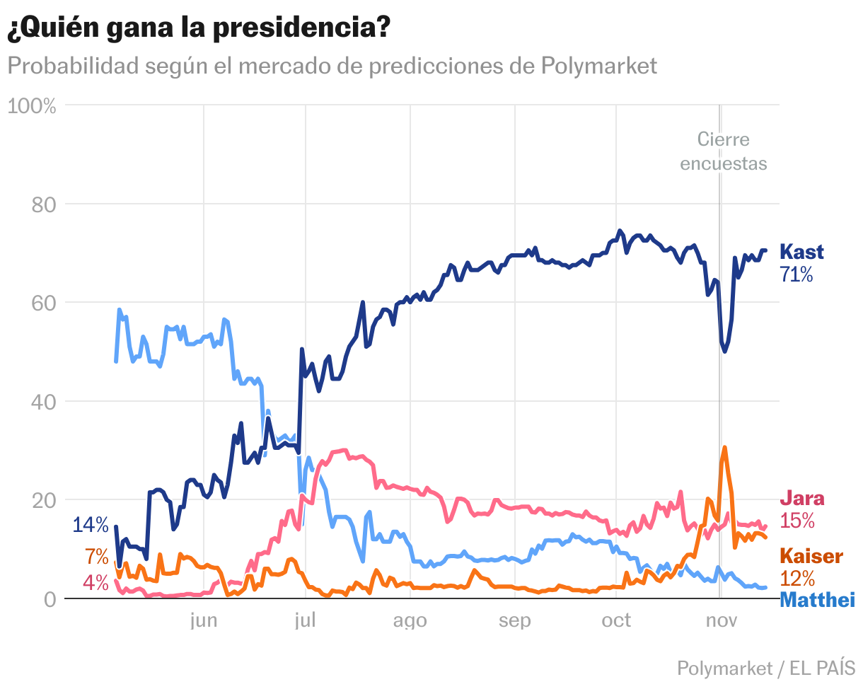 ¿Quién gana la presidencia? (Líneas)