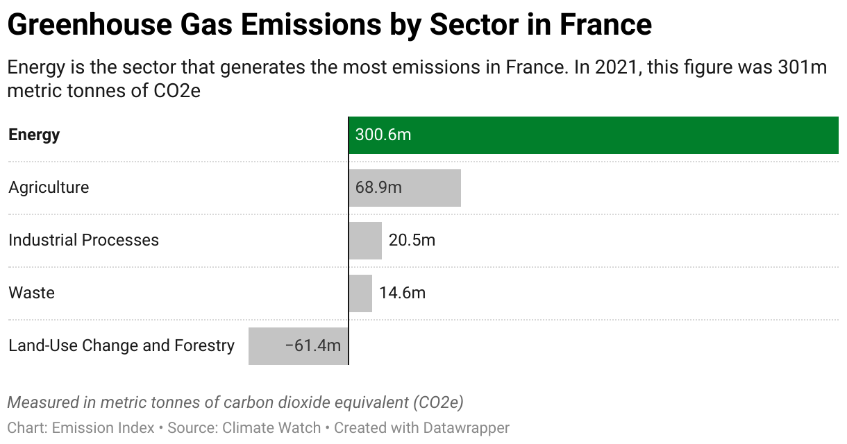 Greenhouse Gas Emissions in France 7 Chart showing 2020 emissions in France for the energy, agriculture, industrial, waste and land-use sectors.