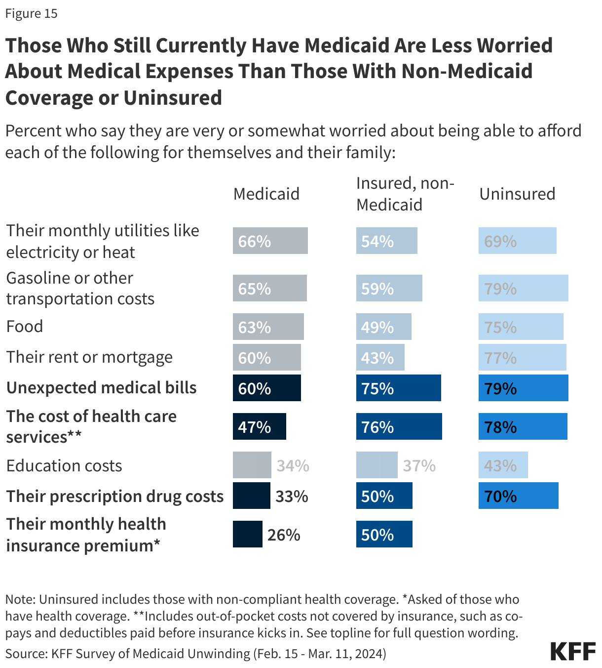 Those Who Still Currently Have Medicaid Are Less Worried About Medical Expenses Than Those With Non-Medicaid Coverage or Uninsured data chart