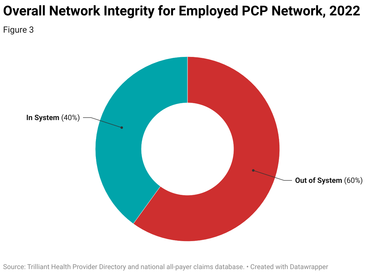 A donut chart shows that an example health system’s referral capture from their employed PCP network is 40%. 