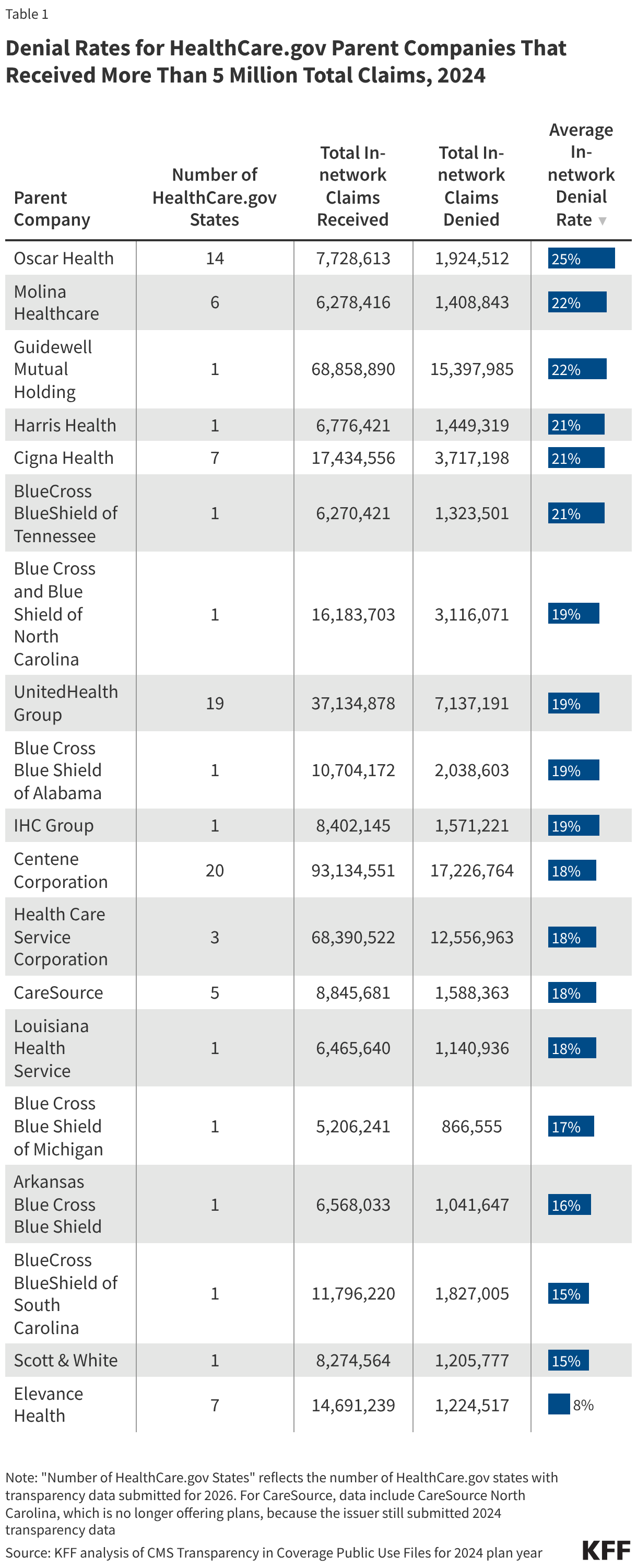 Denial Rates for HealthCare.gov Parent Companies That Received More Than 5 Million Total Claims, 2024 (Table)