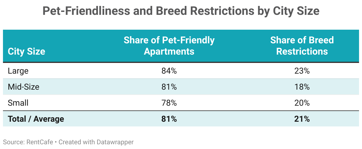 Pet-Friendliness and Breed Restrictions by City Size (Table)