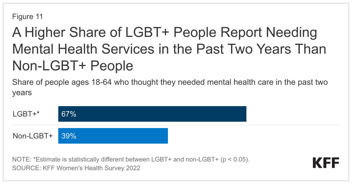 A Higher Share of LGBT+ People Report Needing Mental Health Services in the Past Two Years Than Non-LGBT+ People data chart