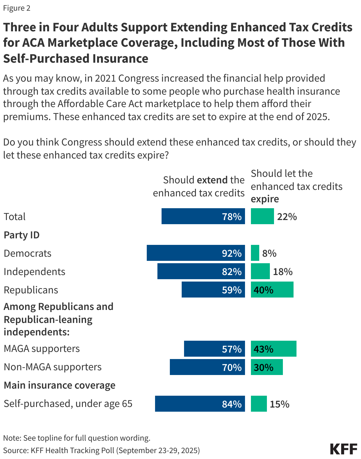Eight in Ten Adults Support Extending Enhanced Tax Credits for ACA Marketplace Coverage, Including Most of Those With Self-Purchased Insurance