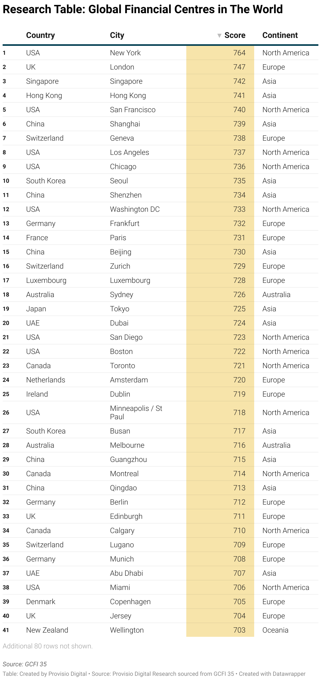 Research Table: Global Financial Centres in The World