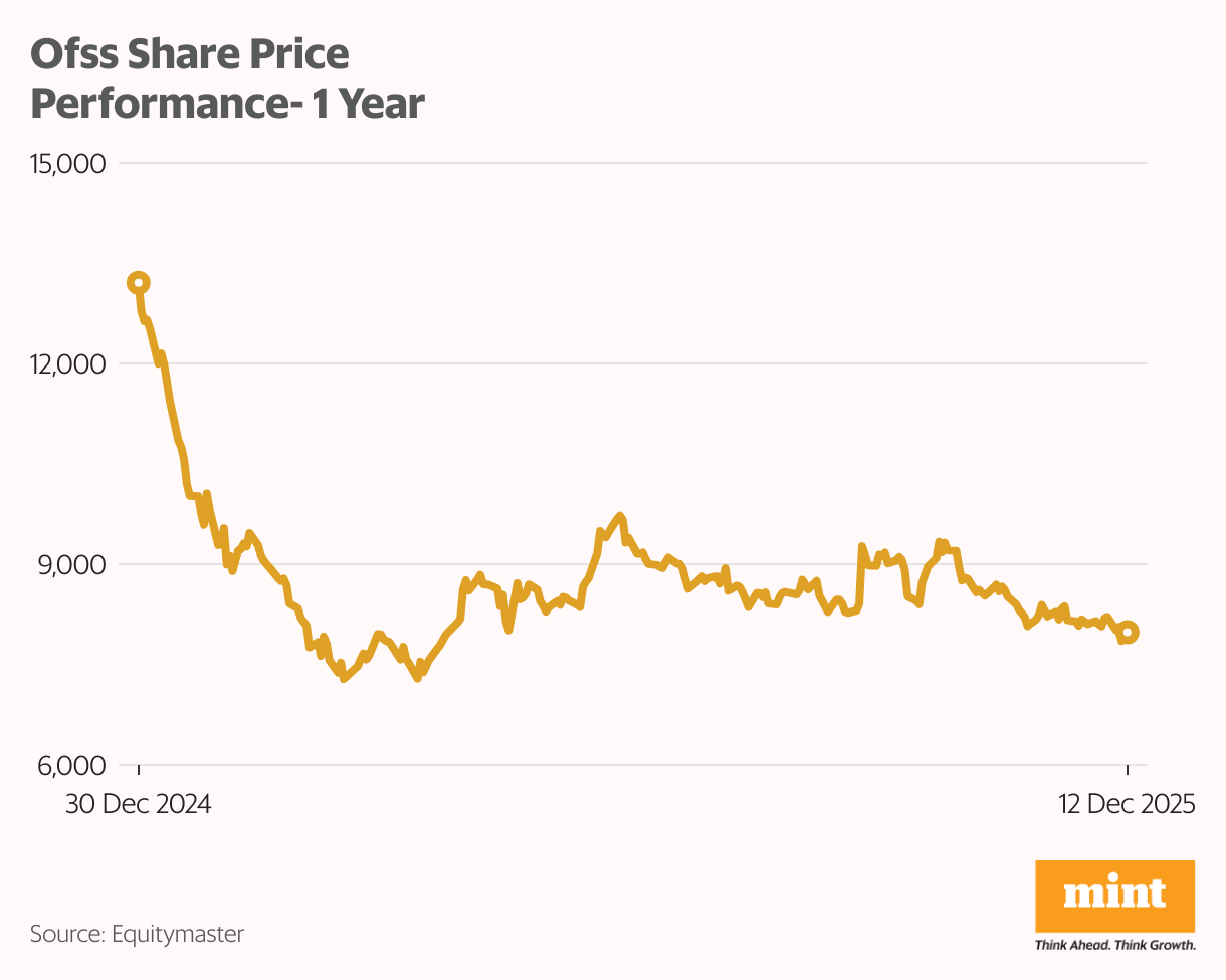 Ofss Share Price Performance- 1 Year (Line chart)