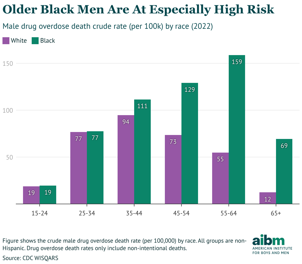 Map depicting state-by-state overdose death rates among Black and white men, with disparities most pronounced in Wisconsin and Minnesota.