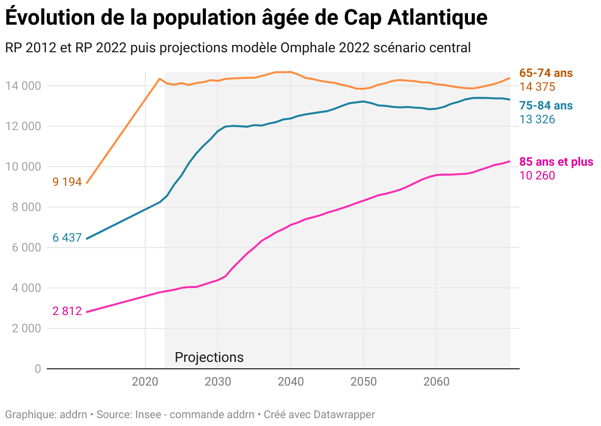Évolution de la population âgée de Cap Atlantique (Lignes)