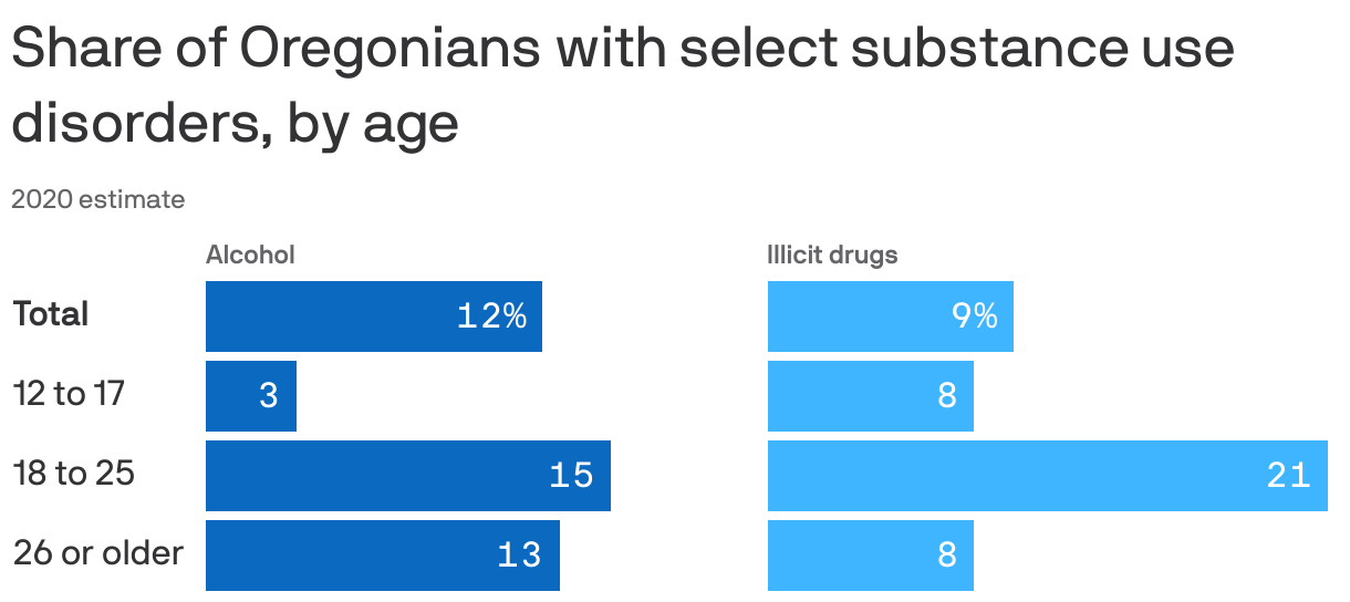 Share of Oregonians with select substance abuse disorders, by age