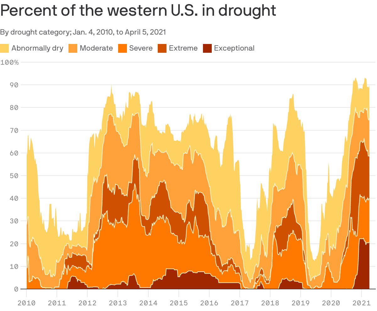 Percent of the western U.S. in drought