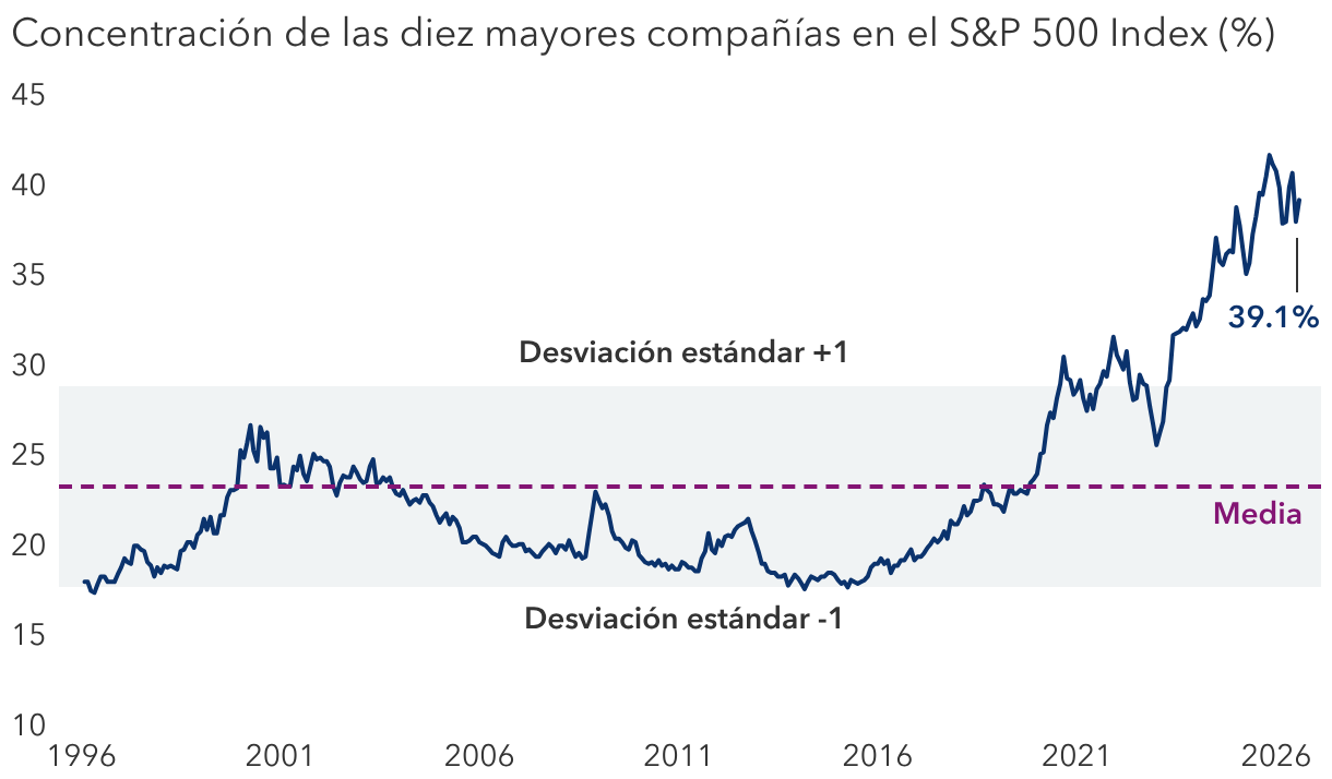 Un número reducido de acciones marca el rumbo de un mercado cada vez más concentrado 