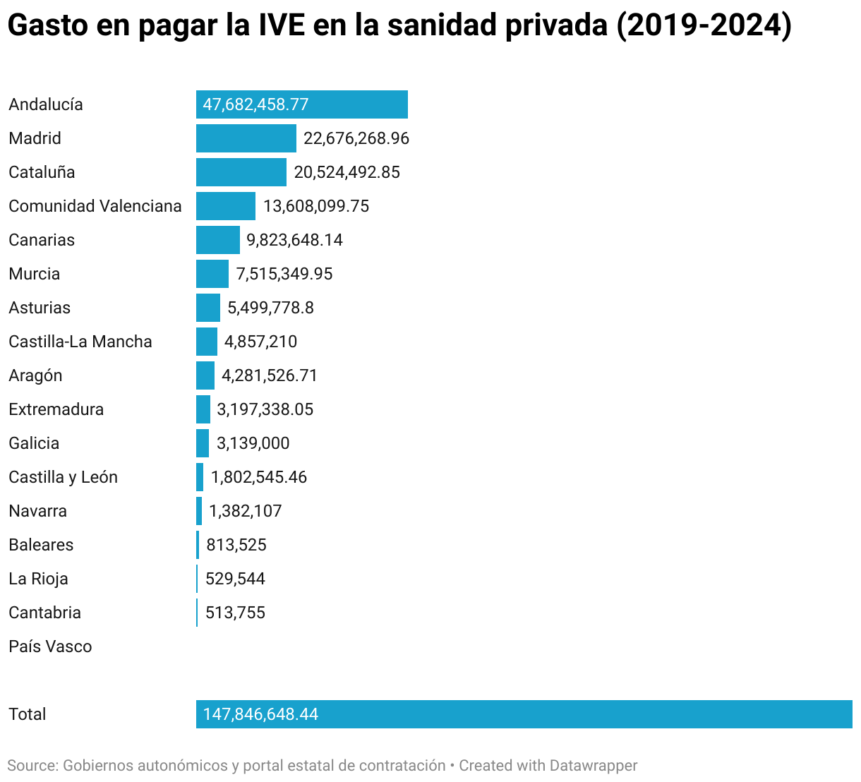 Gasto por región en financiar la IVE en la sanidad privada (Bar Chart)