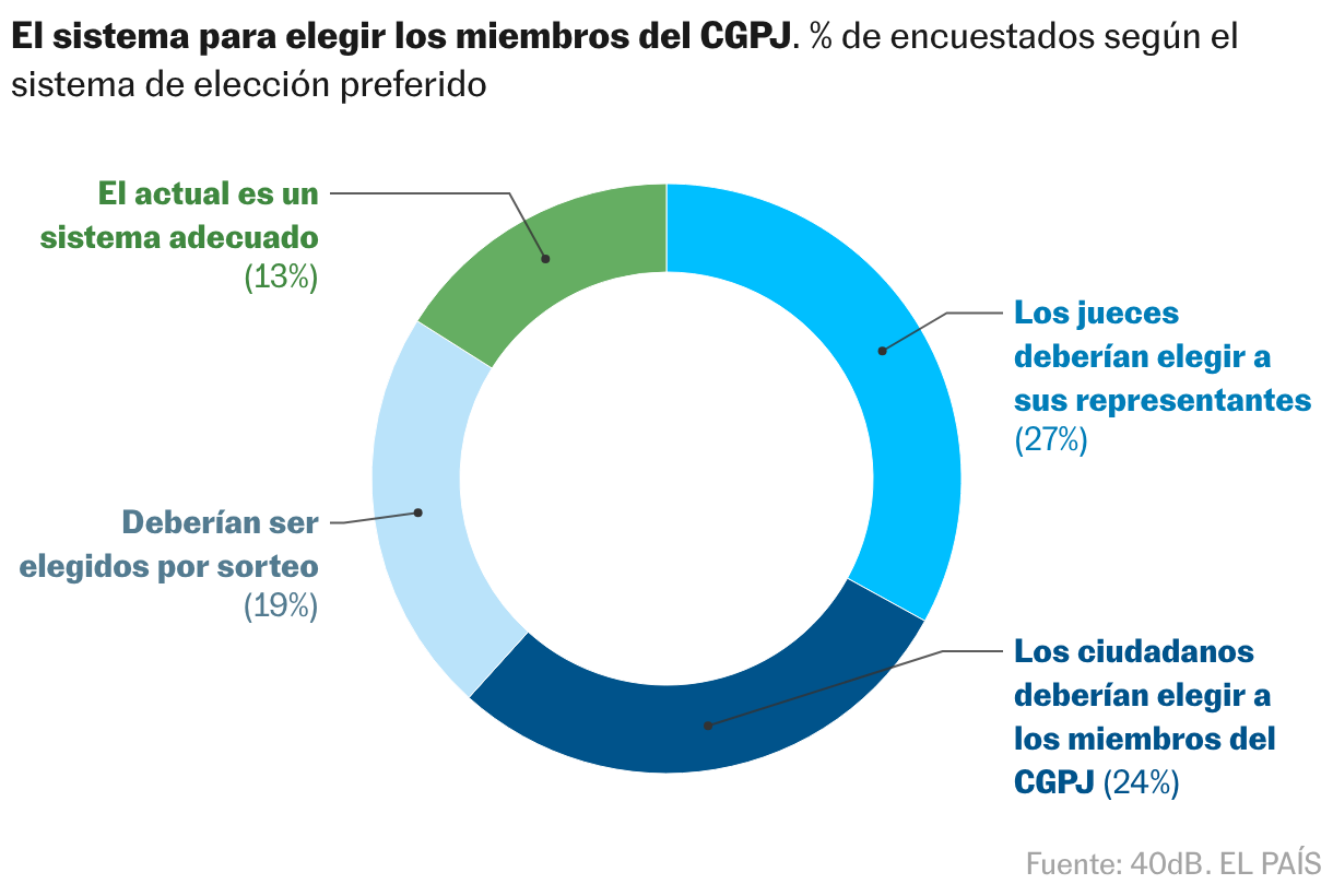 Gráfico de anillo