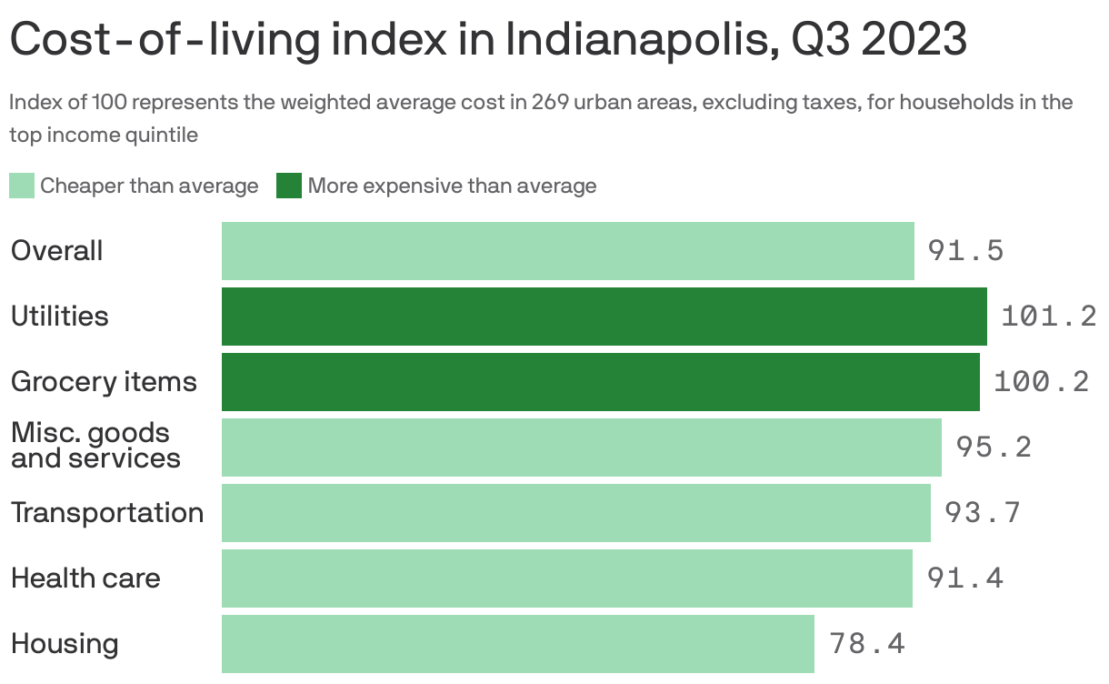 indianapolis-cost-of-living-housing-low-utilities-high-axios