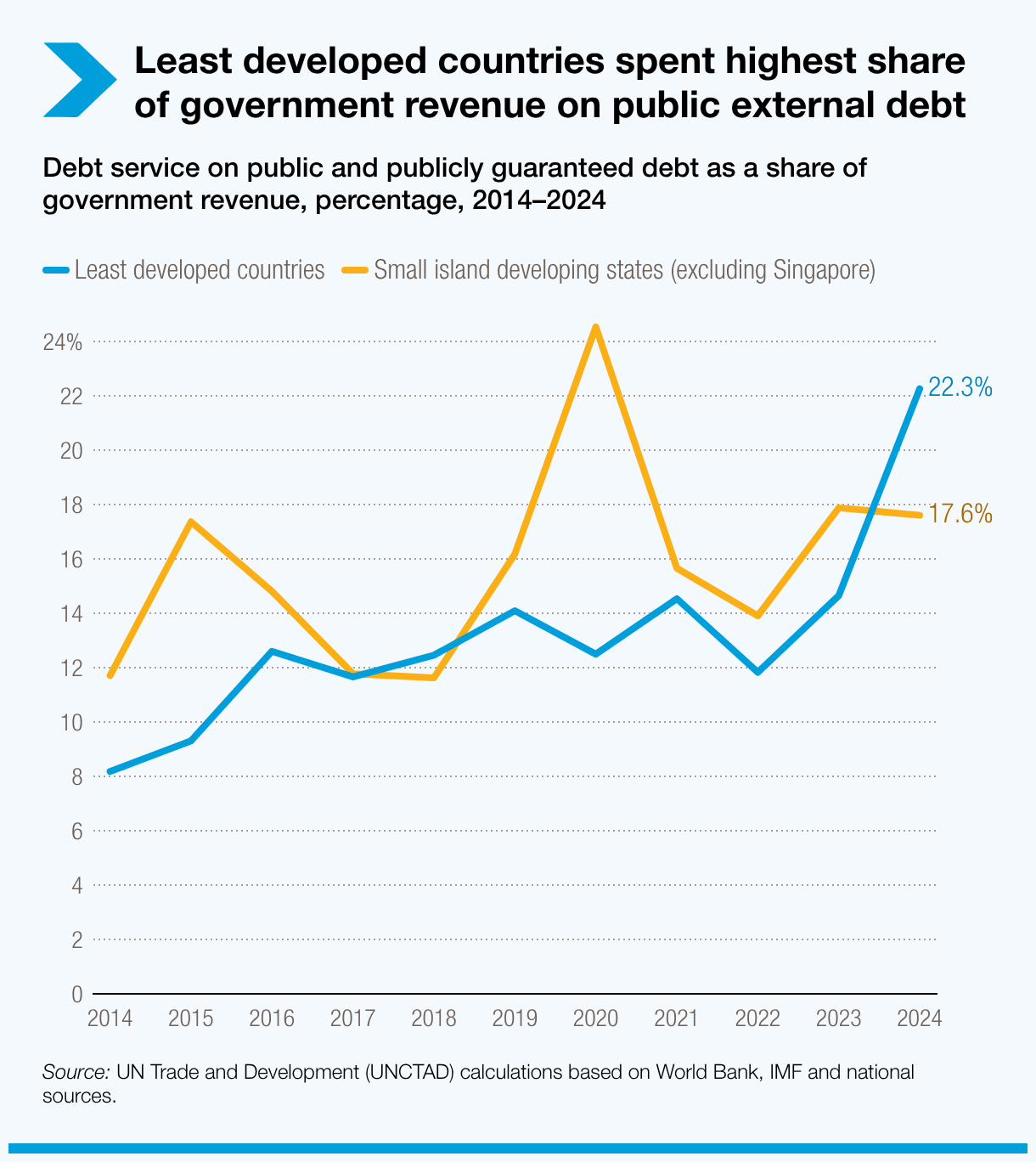 Least developed countries spent highest share of government revenue on public external debt