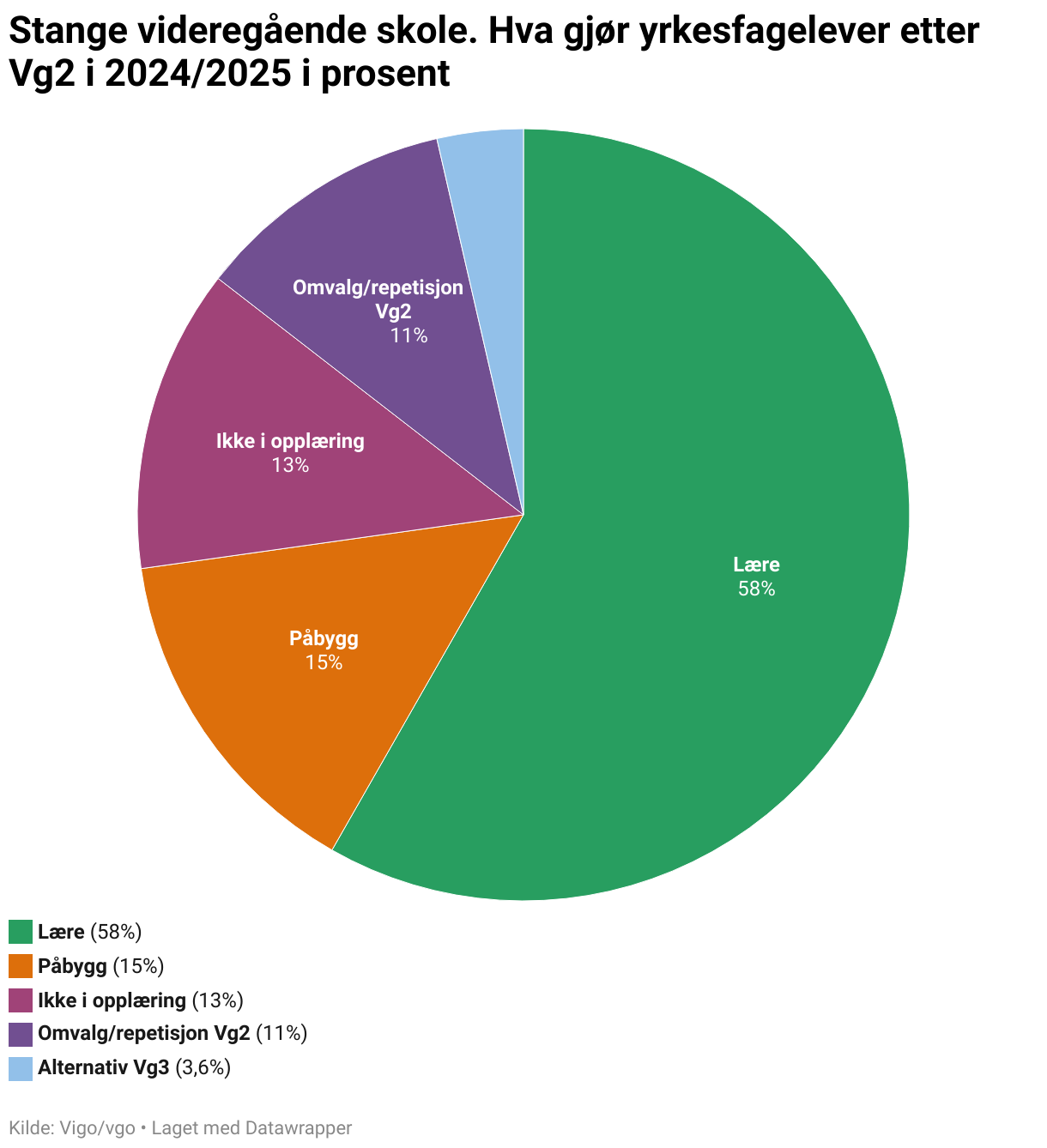 Stange videregående skole. Hva gjør yrkesfagelever etter Vg2 i 2024/2025 i prosent (Pie Chart)
