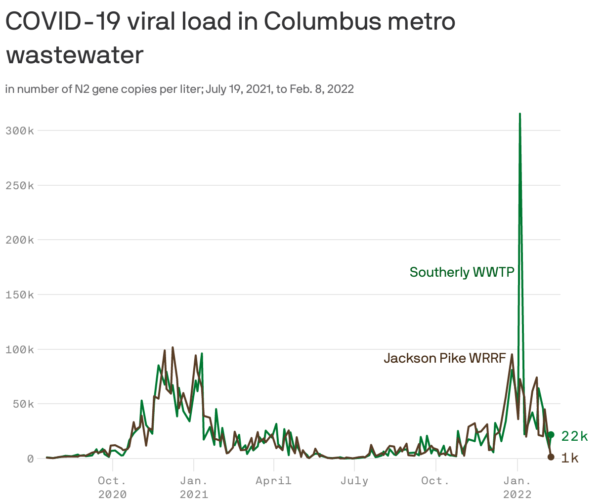 COVID-19 viral load in Columbus metro wastewater