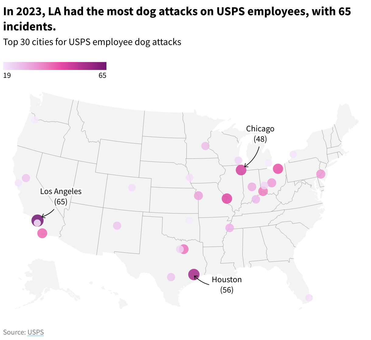 Symbol map showing how many dog bites were reported in 2023 by city. Los Angeles, Houston, and Chicago had the most dog bites. 