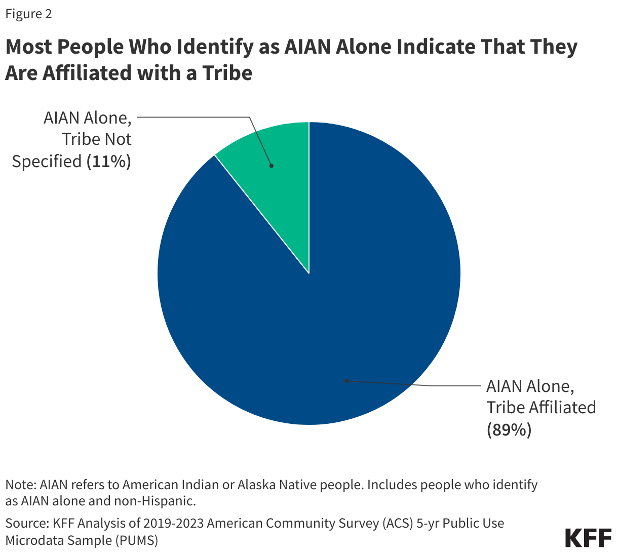 Most People Who Identify as AIAN Alone Indicate That They Are Affiliated with a Tribe