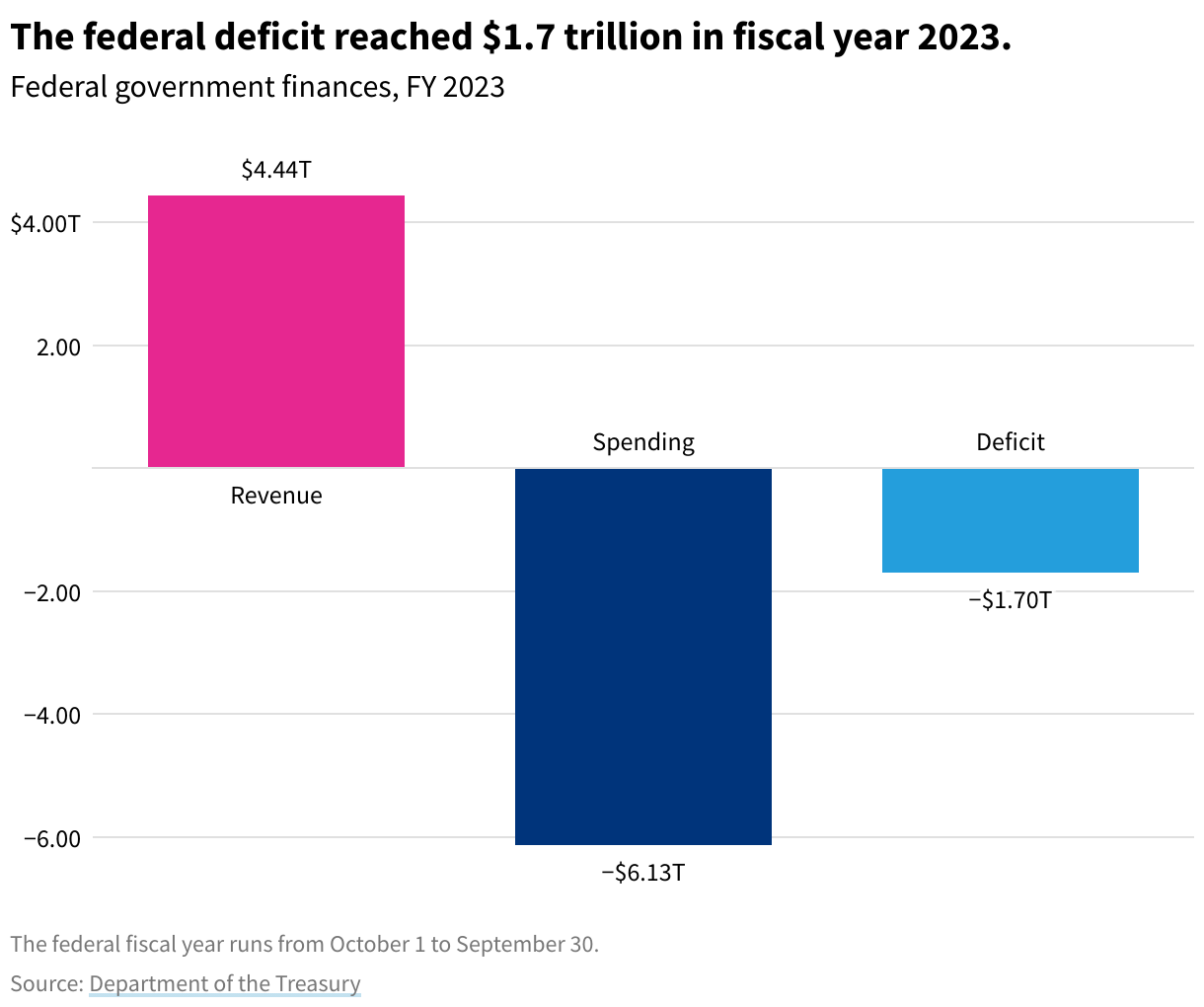 Bar chart showing national spending ($6.13 trillion), revenue ($4.44 trillion), and deficit ($1.70 trillion) in fiscal year 2023. 