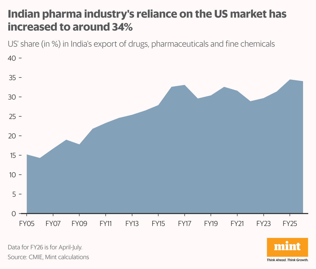 Indian pharma industry's reliance on the US market has increased to around 34% (Area Chart)