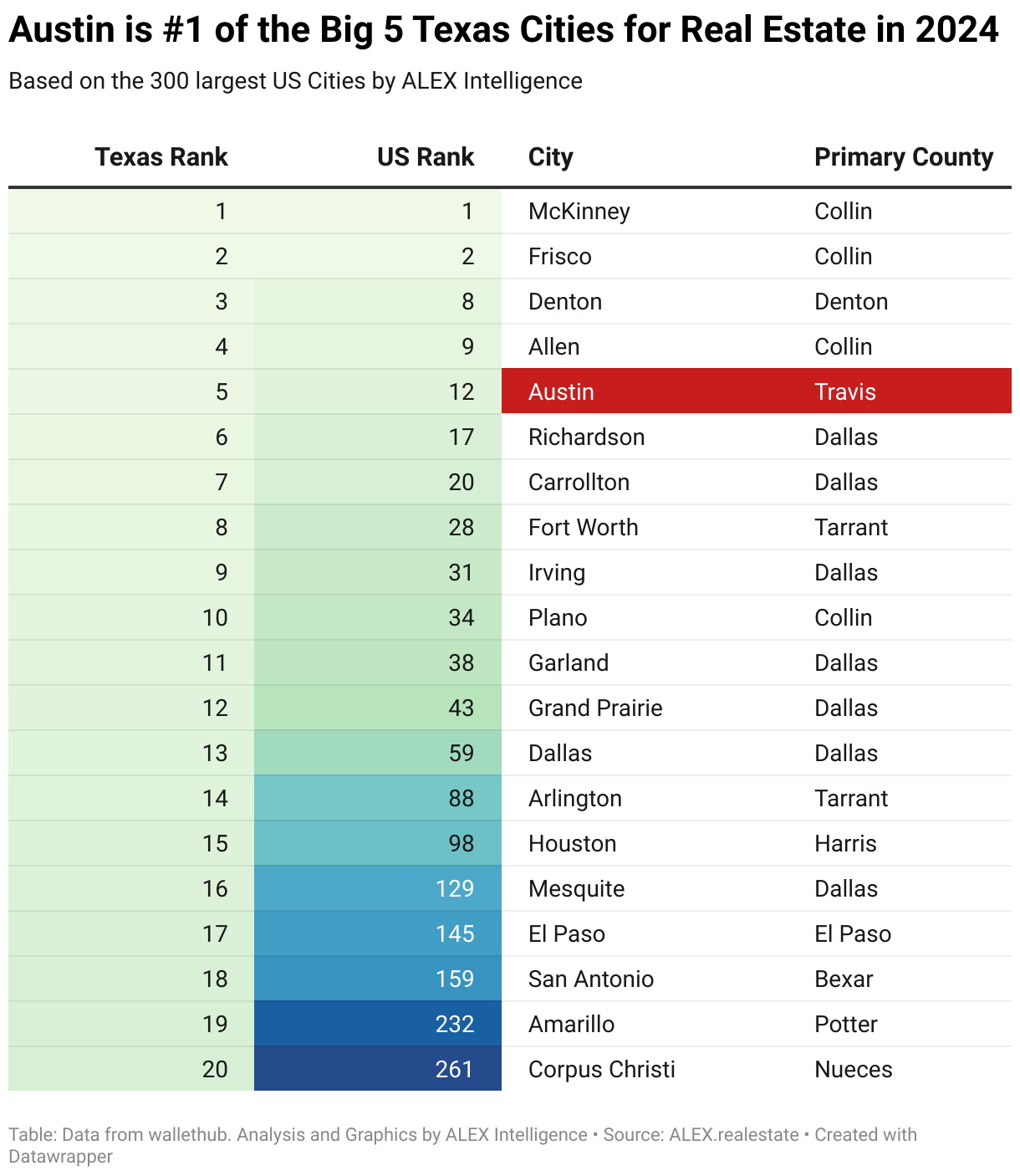 Best Texas Cities for Real Estate in 2024