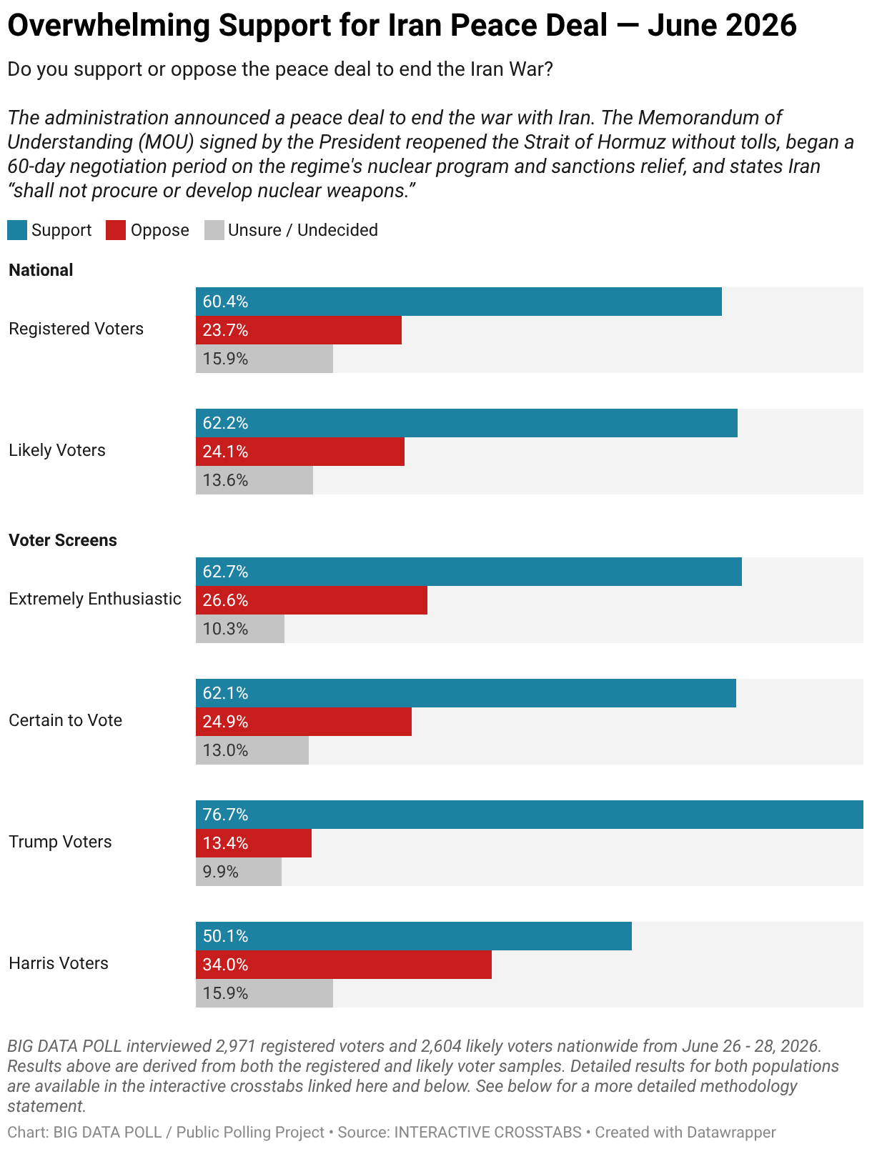 Trump Bump: Voters Overwhelmingly Support Iran Peace Deal | BIG DATA POLL