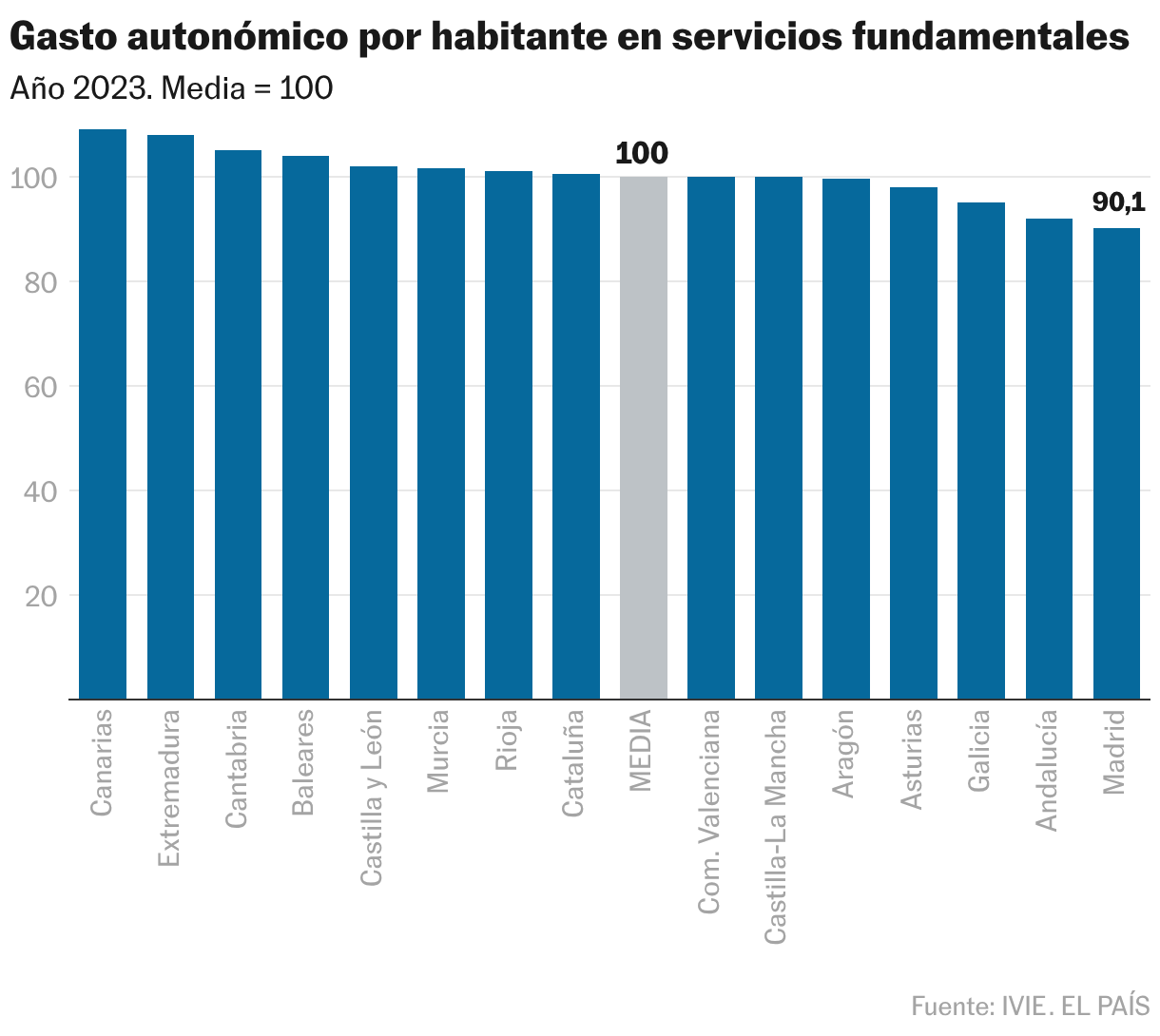 Gasto público autonómico por habitante en servicios fundamentales (Gráfico de columnas)