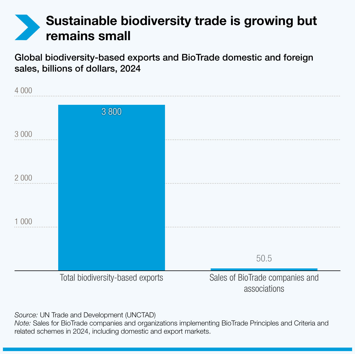 Sustainable biodiversity trade is growing but remains small
