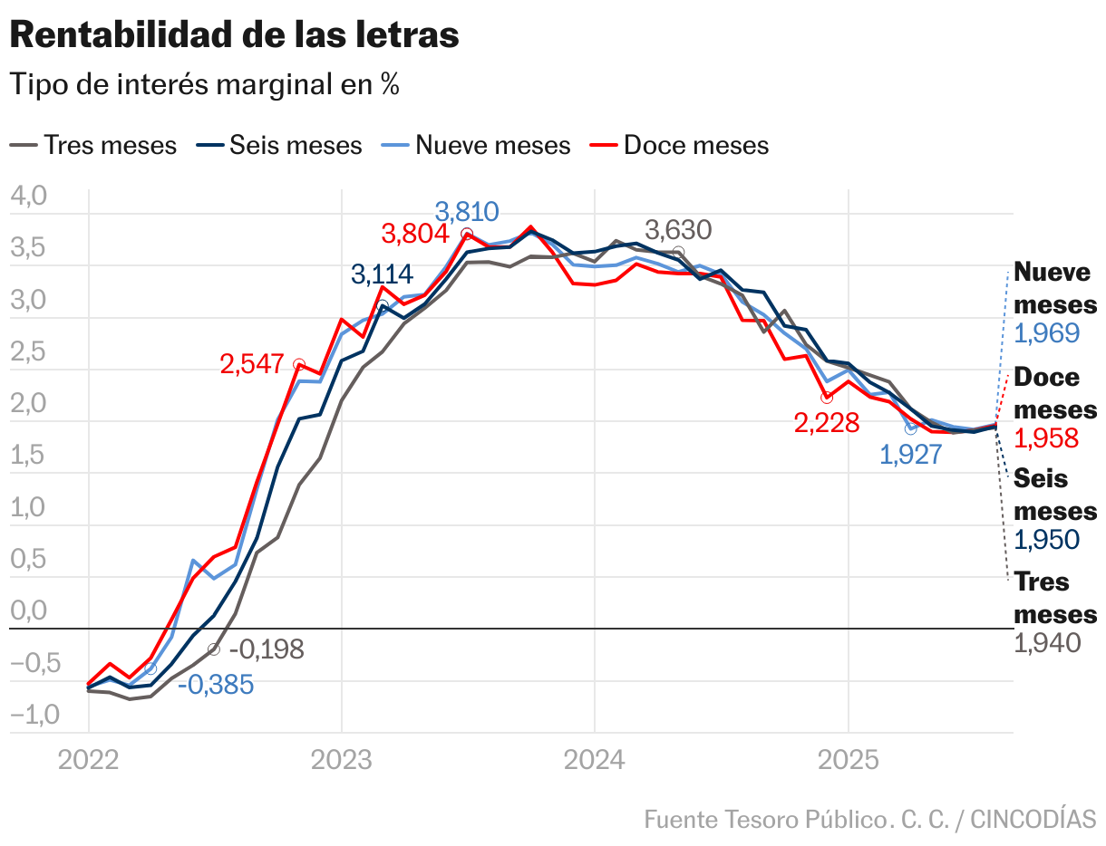 Rentabilidad de las letras (Líneas)