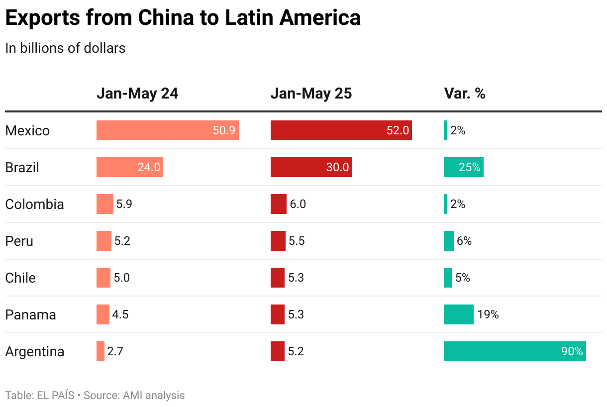 Exports from China to Latin America (Table)