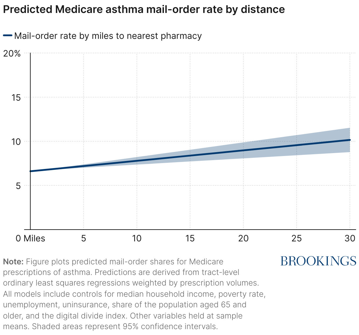 3A. Predicted Medicare asthma mail-order rate by distance (Line chart)