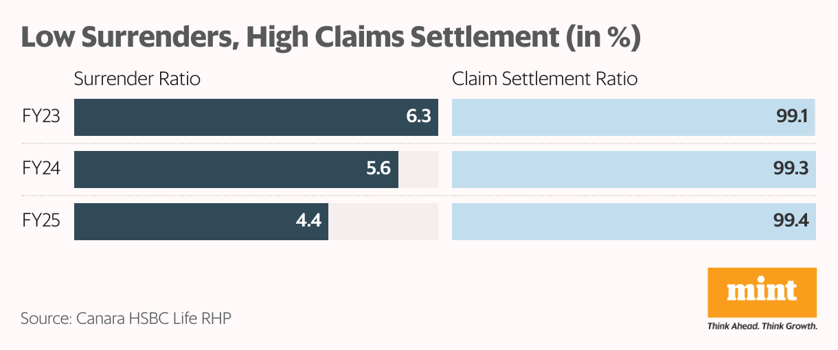 Low Surrenders, High Claims Settlement (in %) (Split Bars)