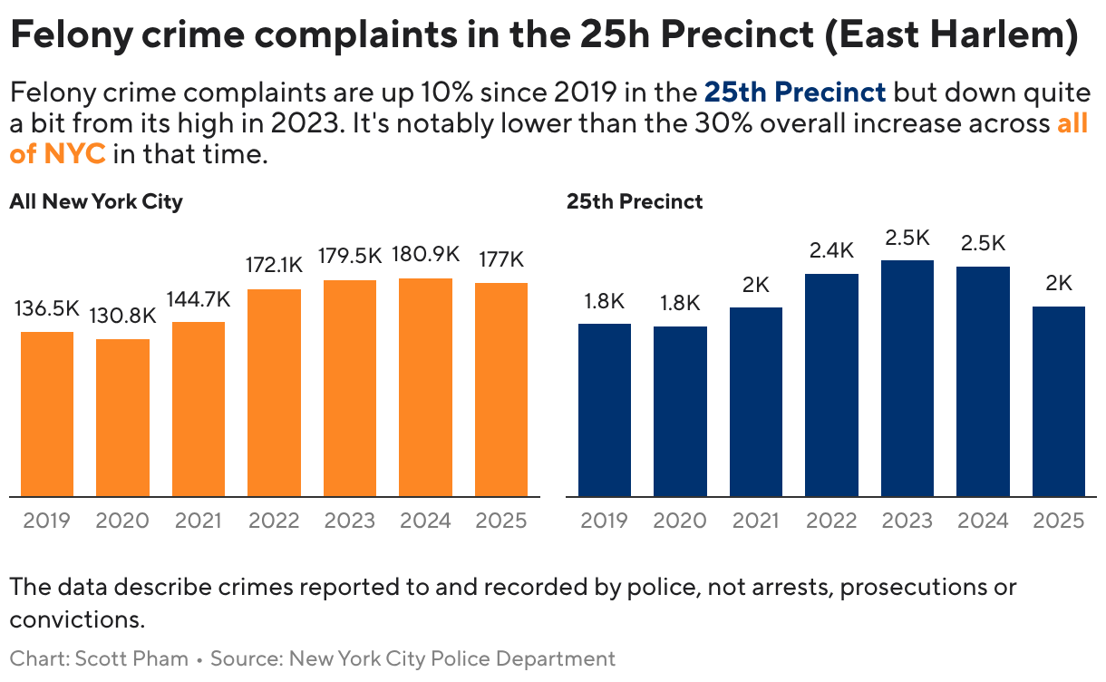 Bar chart comparing felony crime complaints in New York City and East Harlem’s 25th Precinct from 2019 to 2025. Citywide complaints increased from 136,500 in 2019 to 177,000 in 2025, about 30%. In the 25th Precinct, complaints increased from about 1,800 to 2,000, about 10%, after peaking at about 2,500 in 2023 and 2024. The chart notes that these figures are crimes reported to and recorded by police, not arrests, prosecutions or convictions.