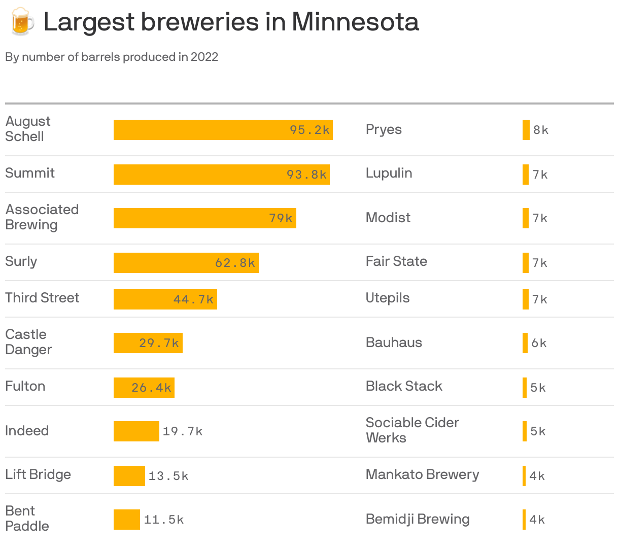 Minnesota's largest craft breweries in 2022 led by Schell's, Summit