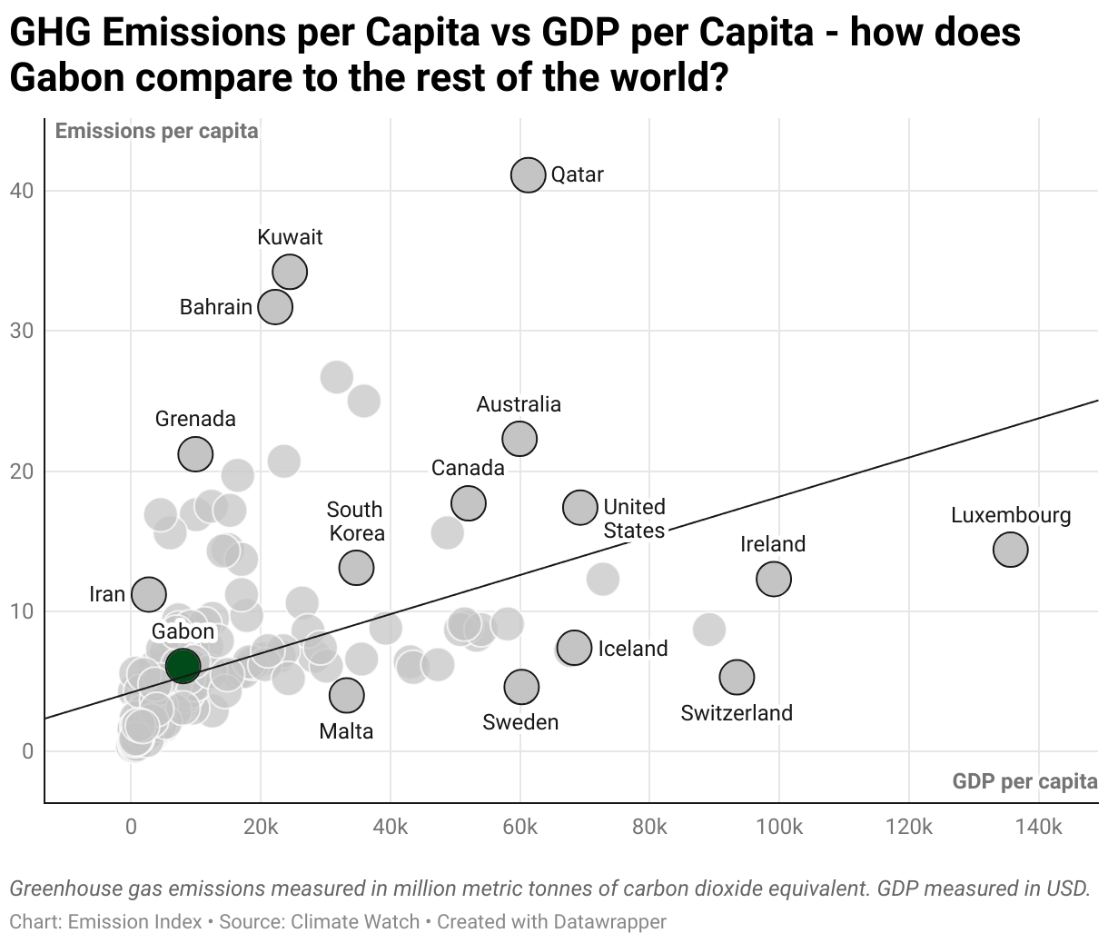 Greenhouse Gas Emissions in Gabon 3 Scatter chart of emissions per capita and GDP per capita