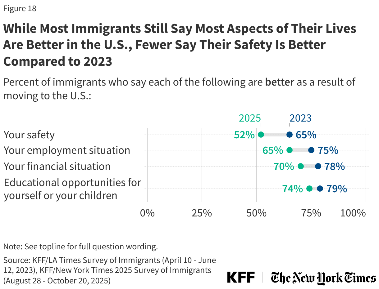 While Most Immigrants Still Say Most Aspects of Their Lives Are Better in the U.S., Fewer Say Their Safety Is Better Compared to 2023