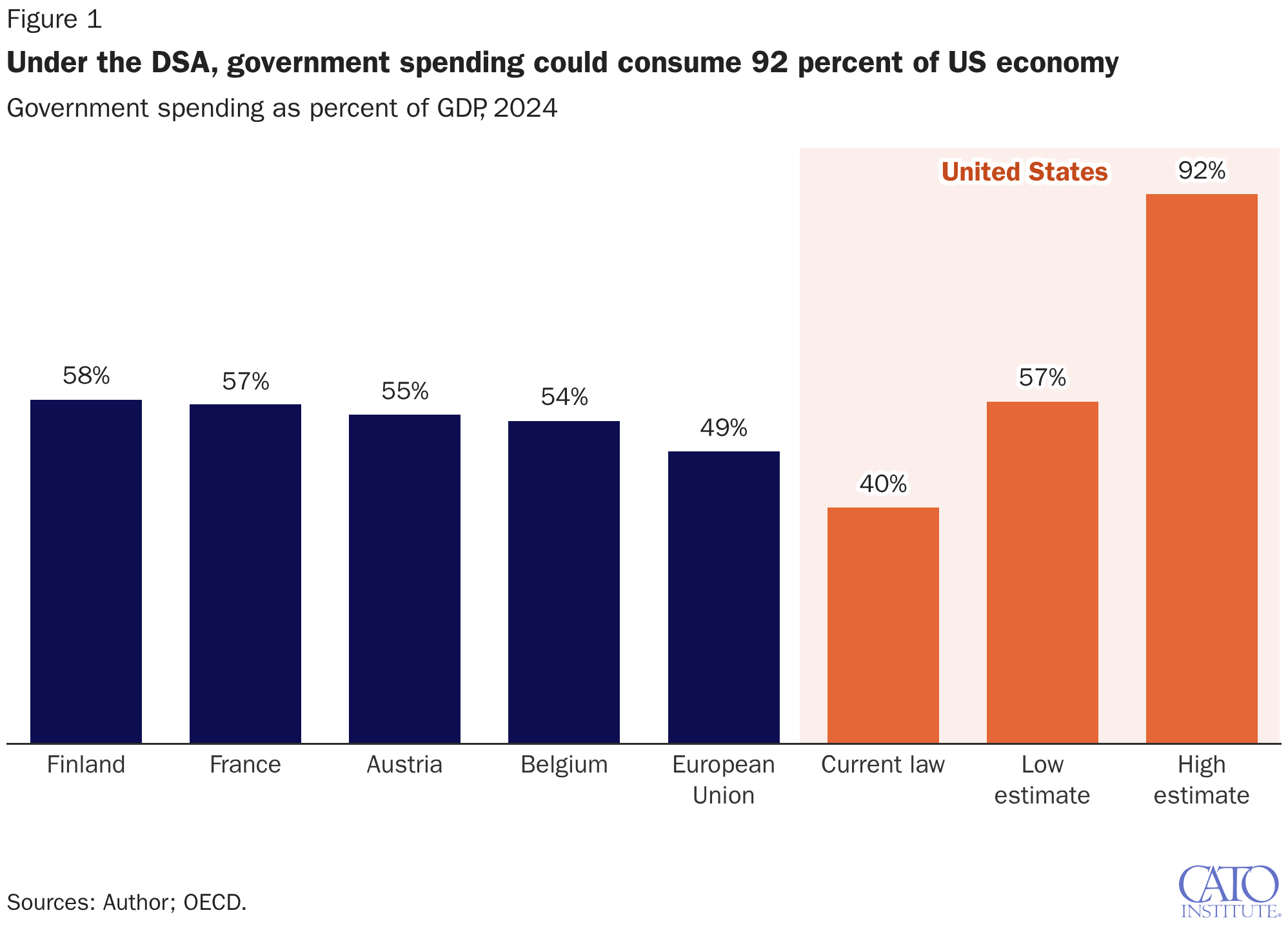 Under the DSA, government spending could consume 92 percent of US economy