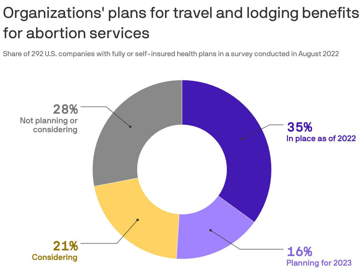 Organizations' plans for travel and lodging benefits for abortion services