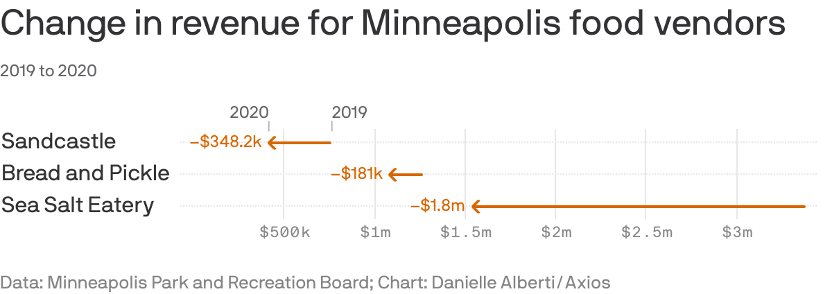 Change in revenue for Minneapolis food vendors
