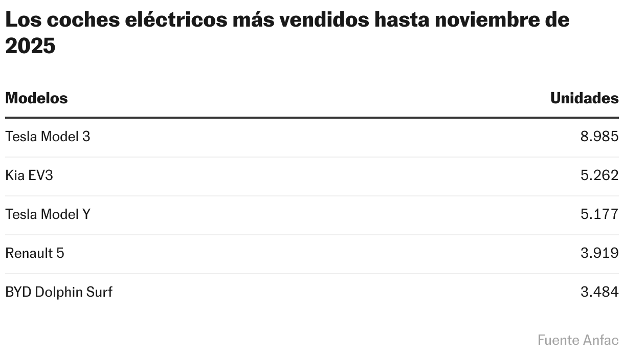 Los coches eléctricos más vendidos hasta noviembre de 2025 (Tabla)